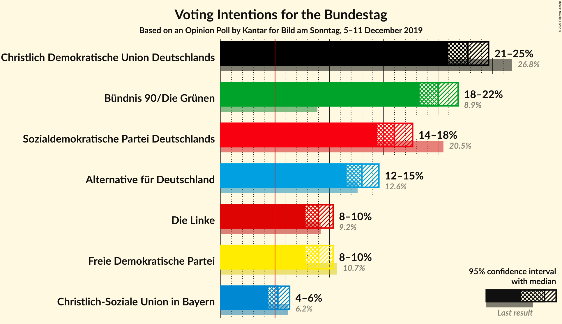 Graph with voting intentions not yet produced