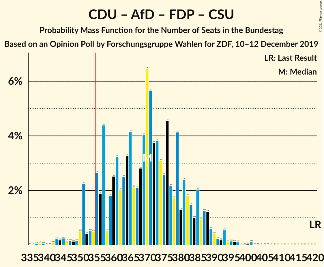 Graph with seats probability mass function not yet produced