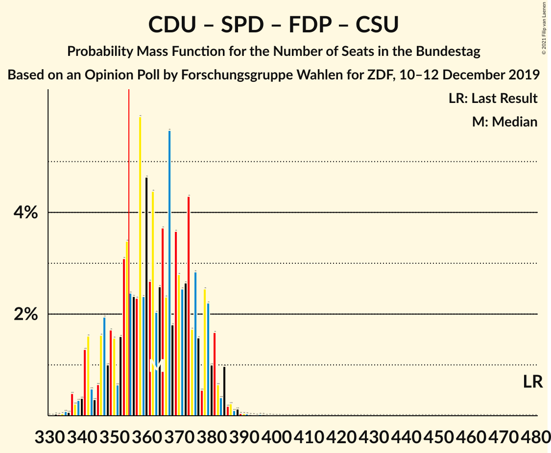 Graph with seats probability mass function not yet produced