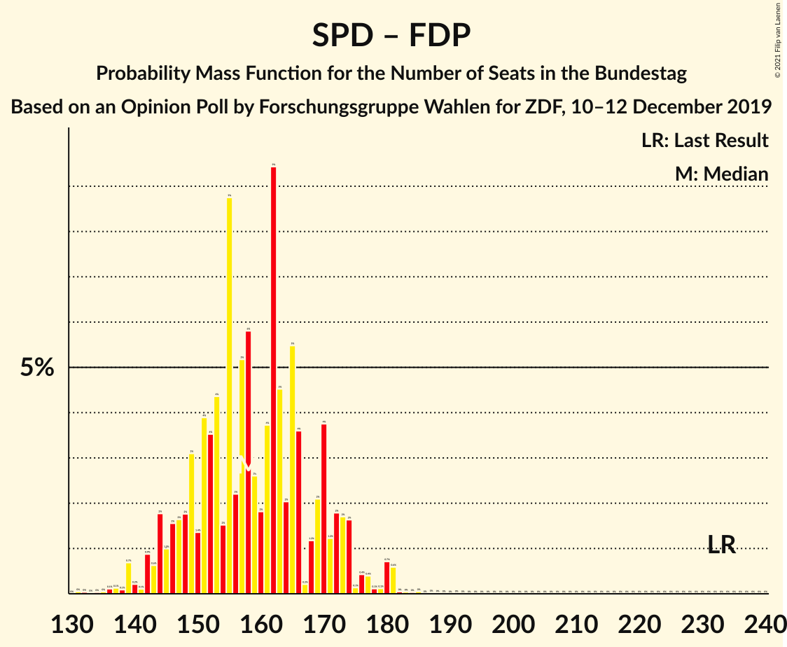 Graph with seats probability mass function not yet produced