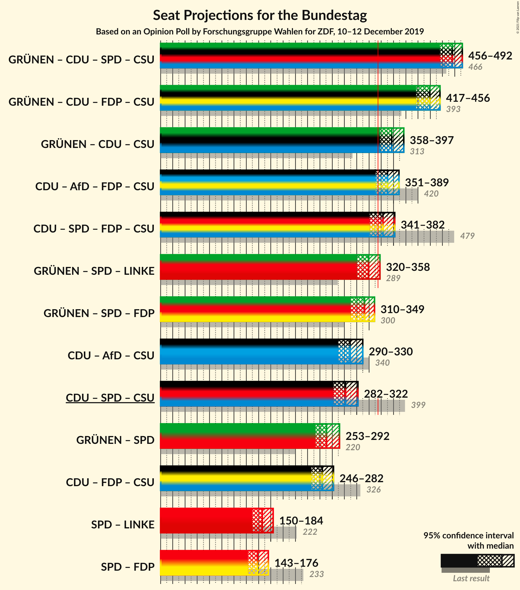 Graph with coalitions seats not yet produced