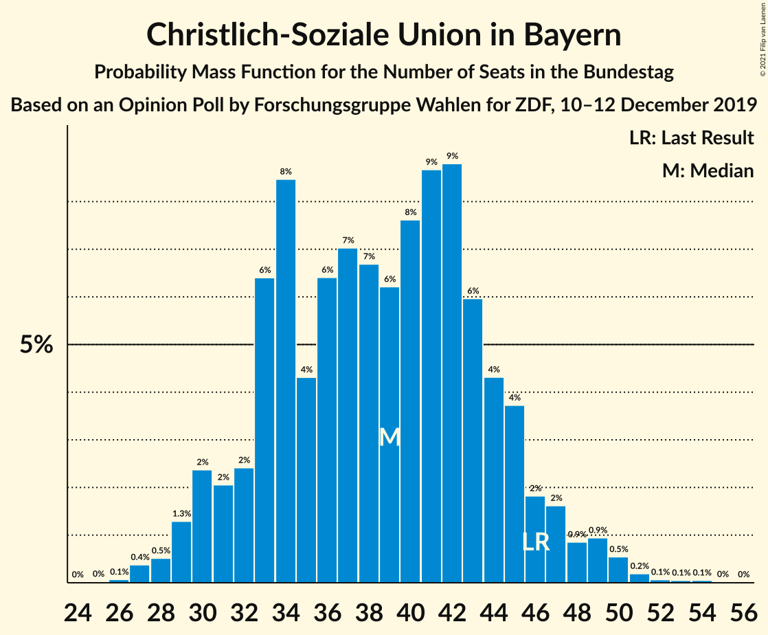 Graph with seats probability mass function not yet produced