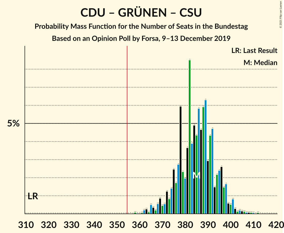 Graph with seats probability mass function not yet produced