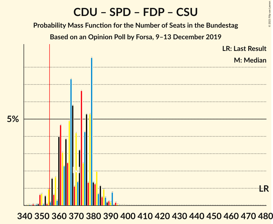 Graph with seats probability mass function not yet produced