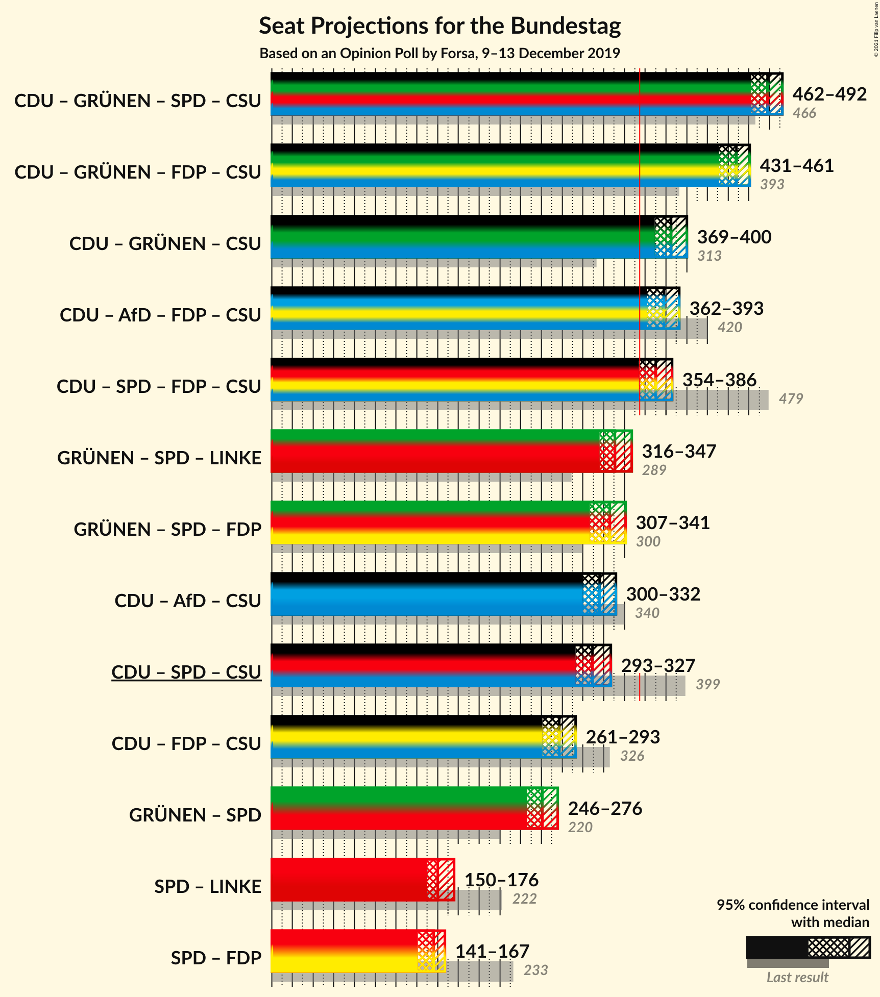 Graph with coalitions seats not yet produced