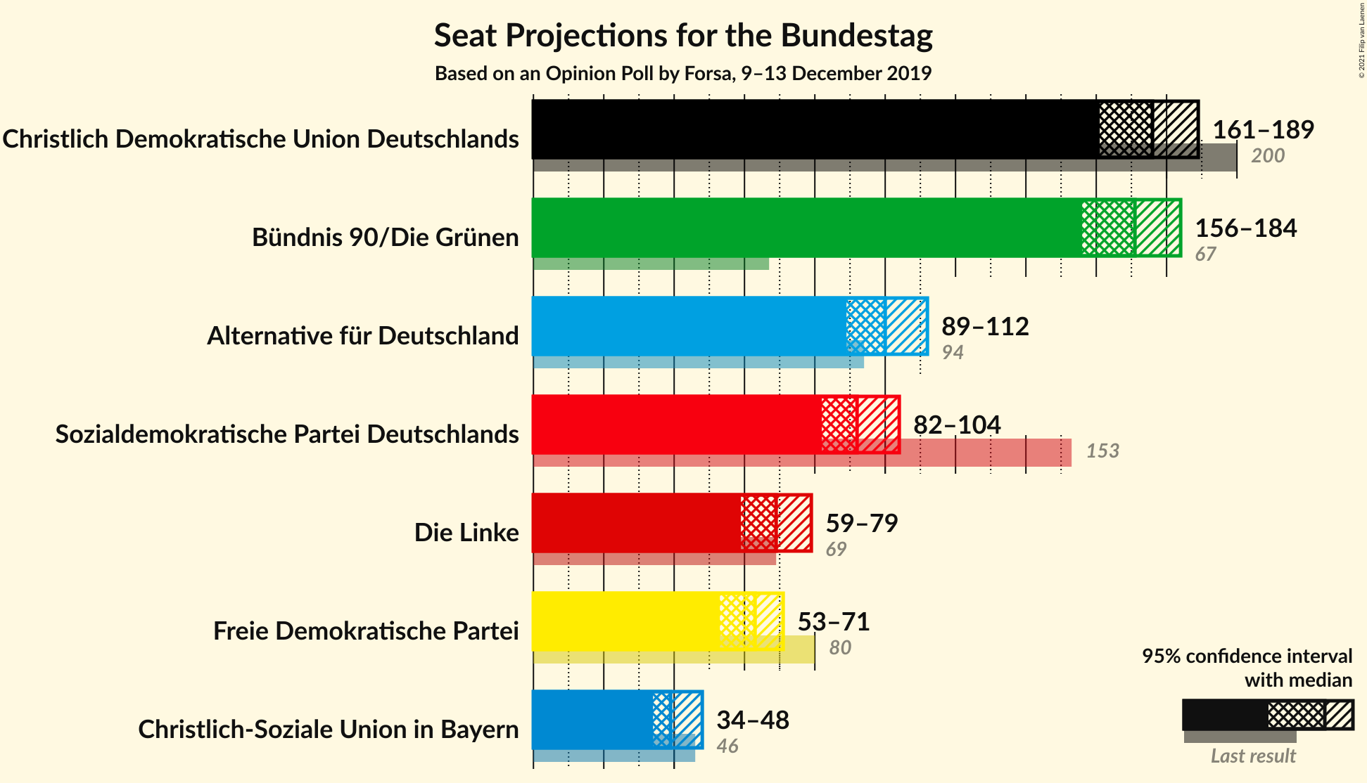 Graph with seats not yet produced