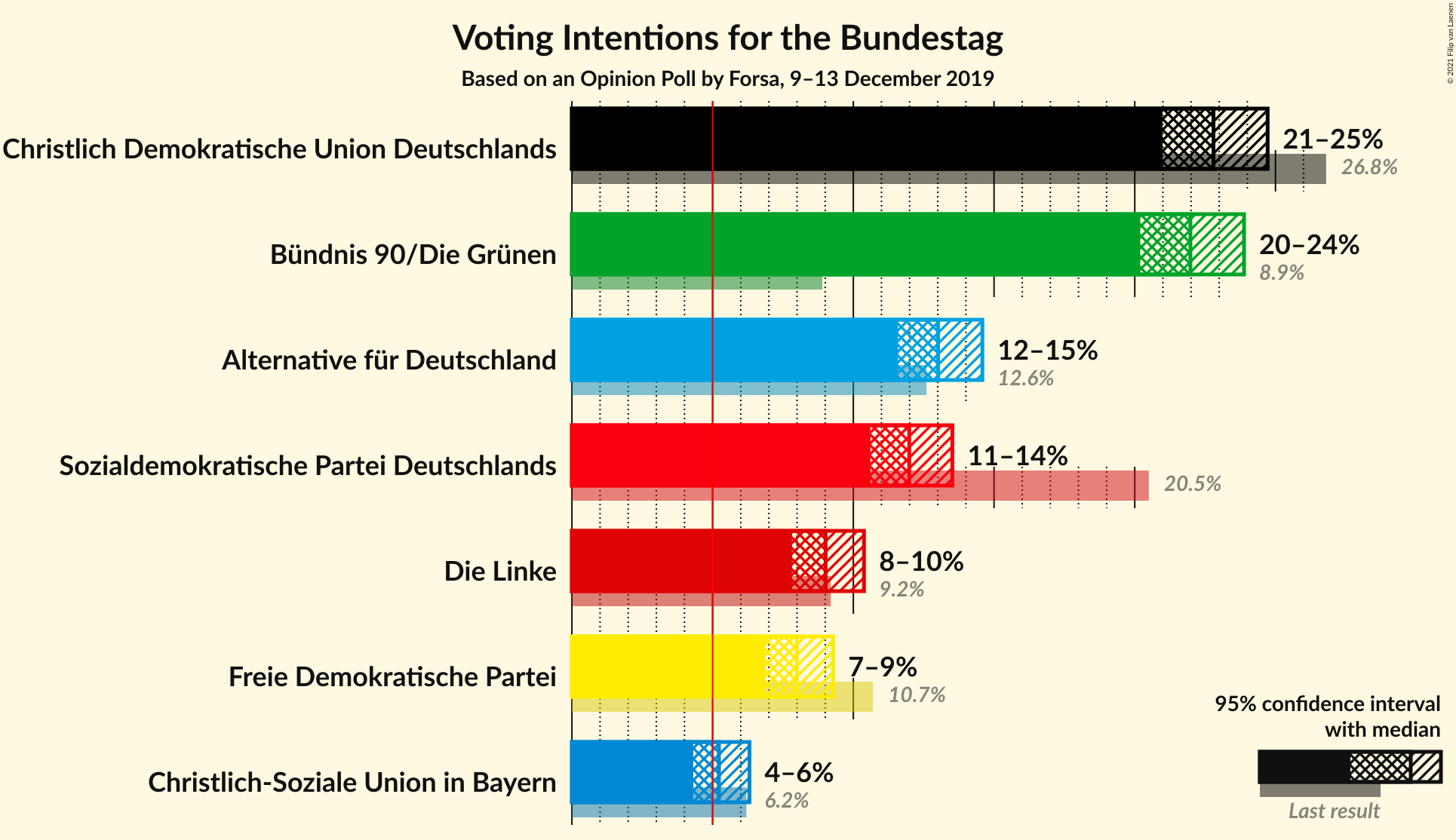 Graph with voting intentions not yet produced