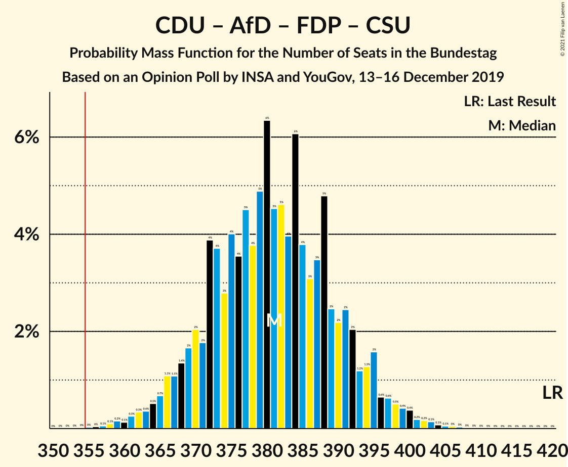 Graph with seats probability mass function not yet produced