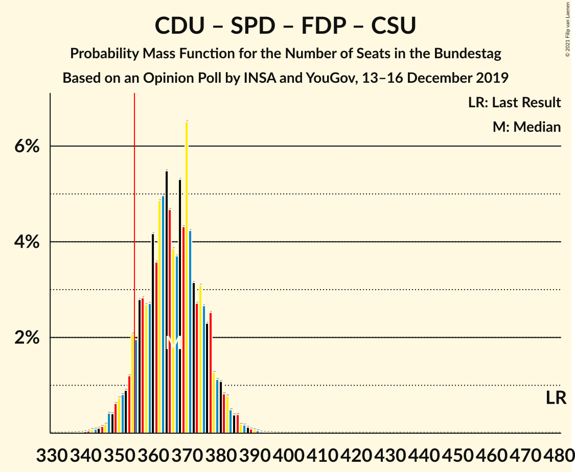 Graph with seats probability mass function not yet produced