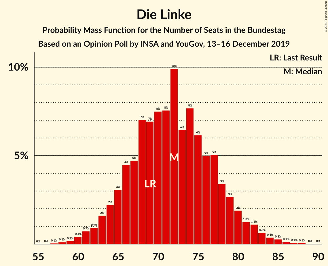 Graph with seats probability mass function not yet produced