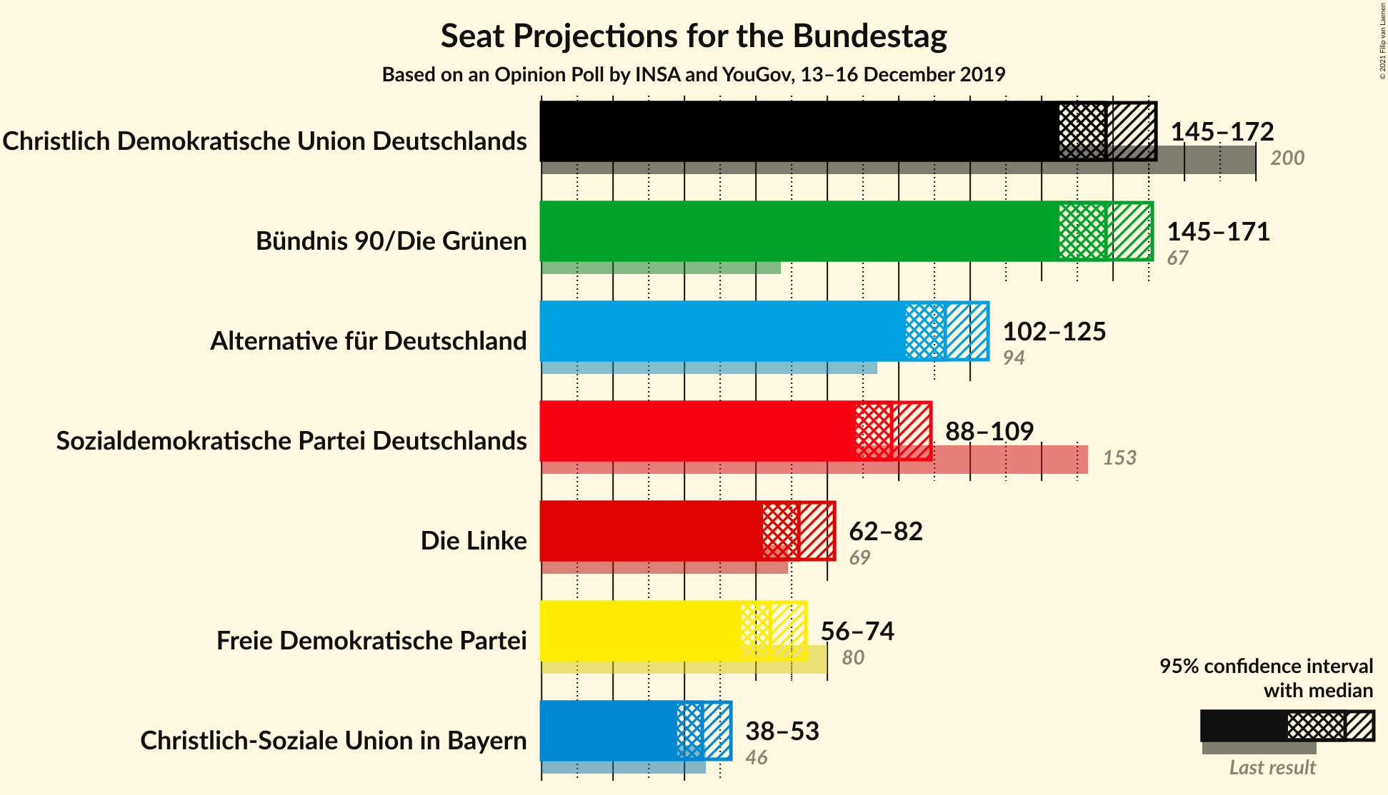 Graph with seats not yet produced