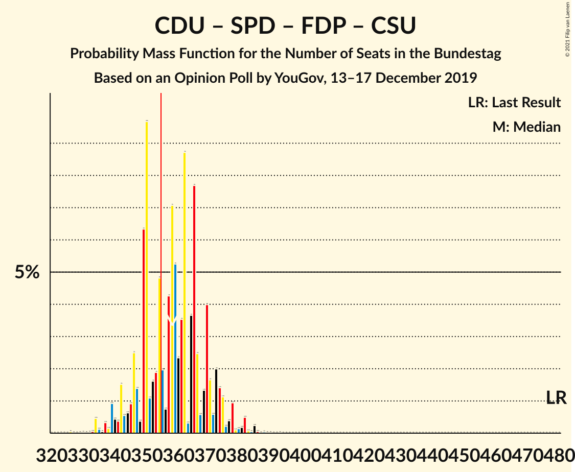 Graph with seats probability mass function not yet produced