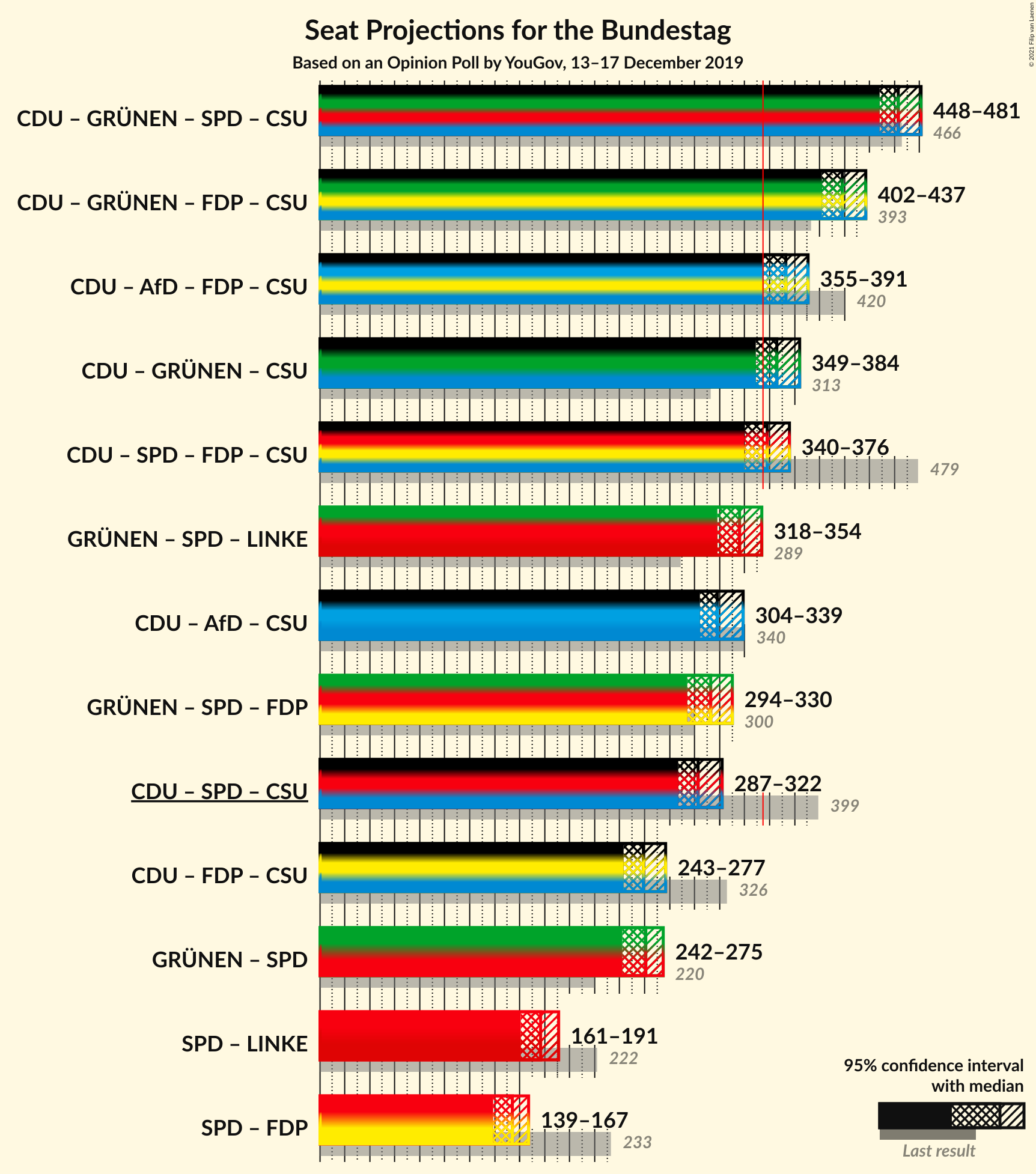 Graph with coalitions seats not yet produced