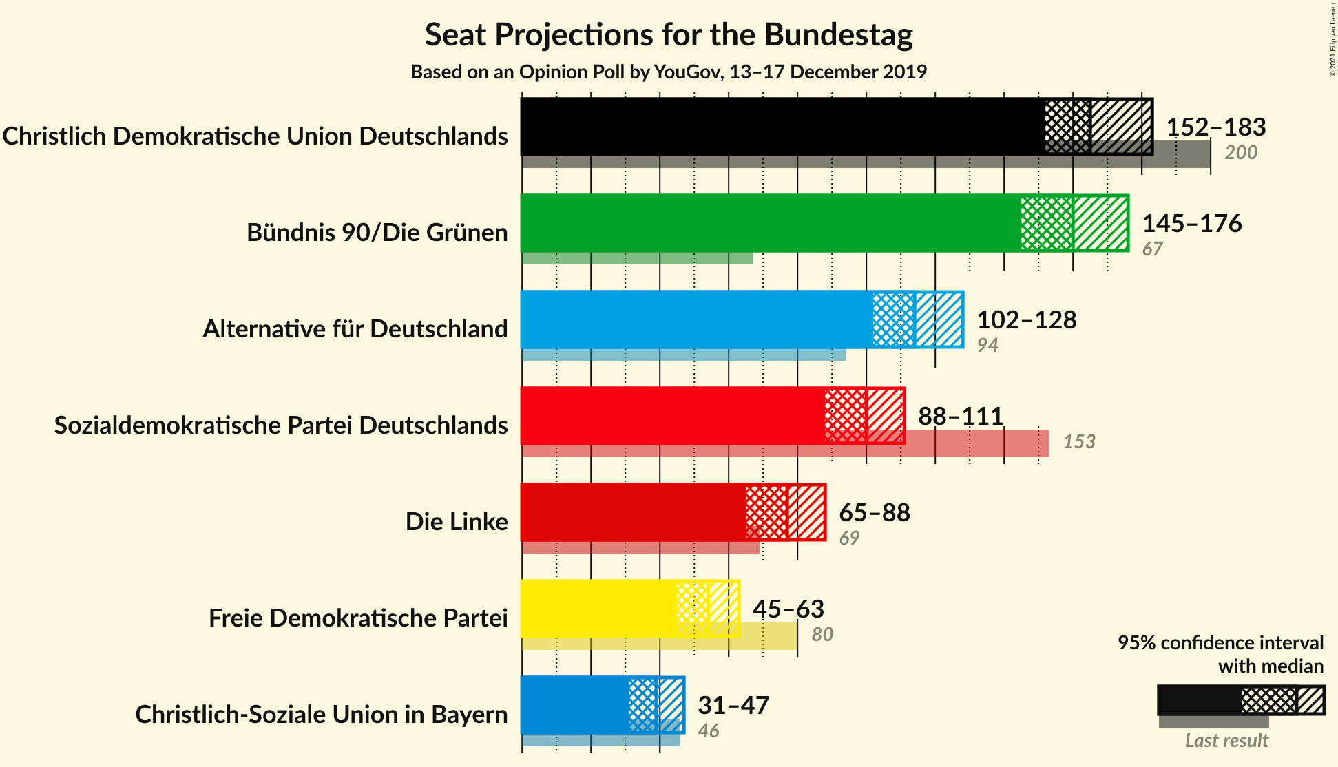 Graph with seats not yet produced