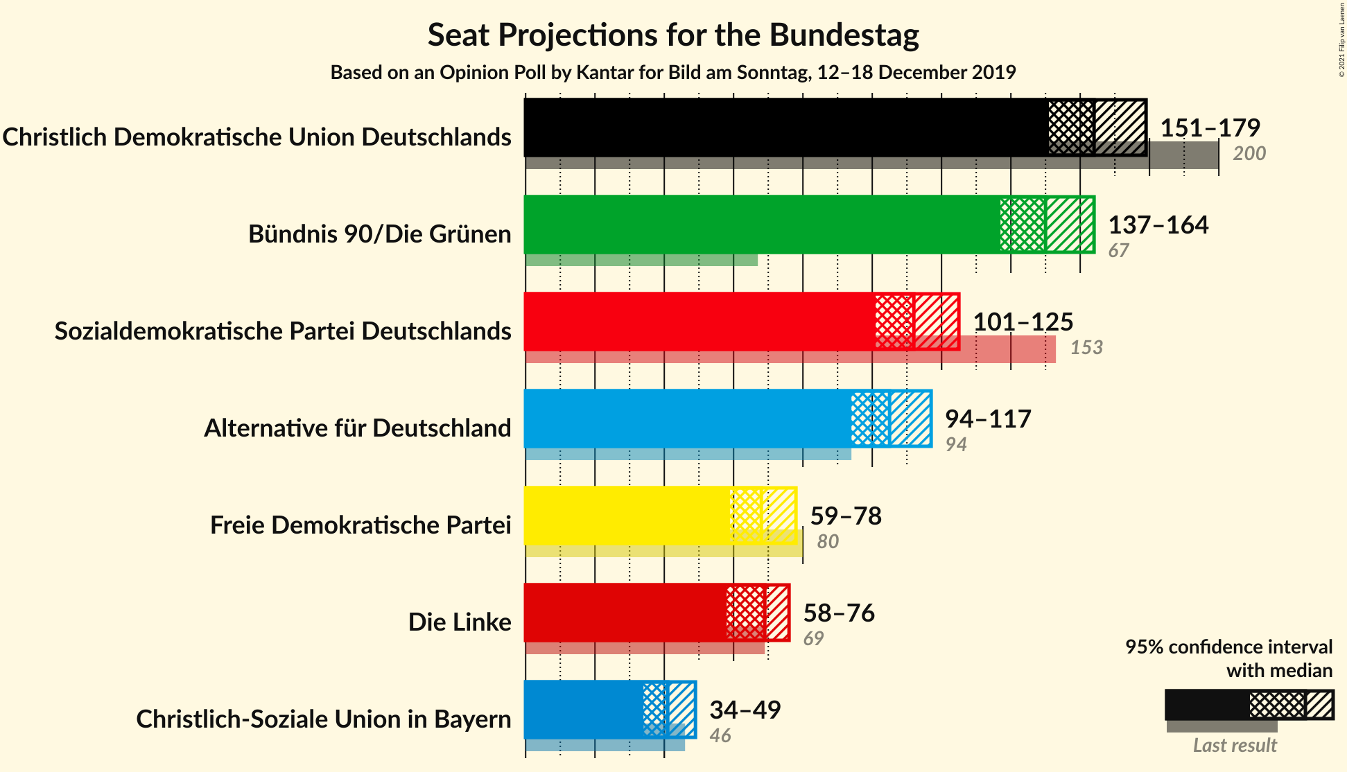 Graph with seats not yet produced