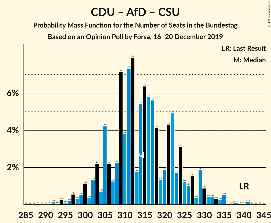 Graph with seats probability mass function not yet produced