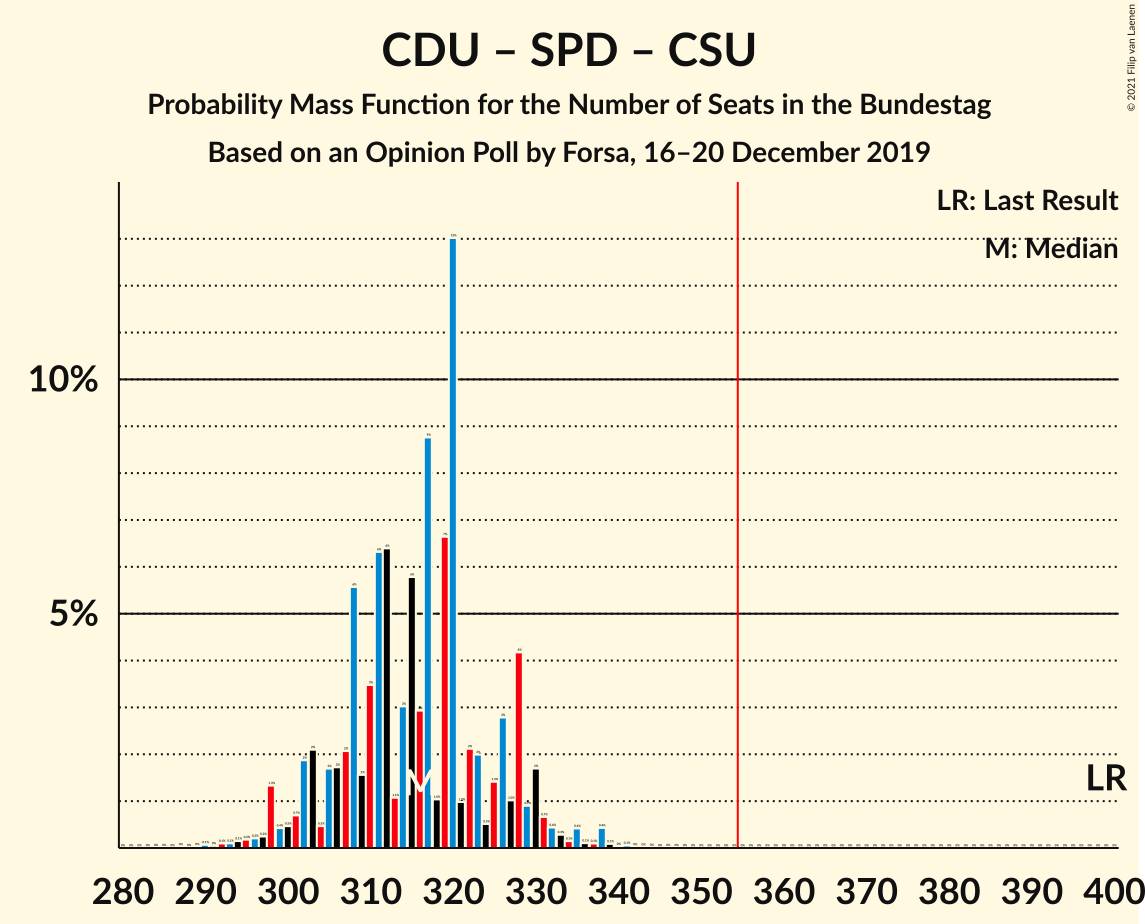 Graph with seats probability mass function not yet produced