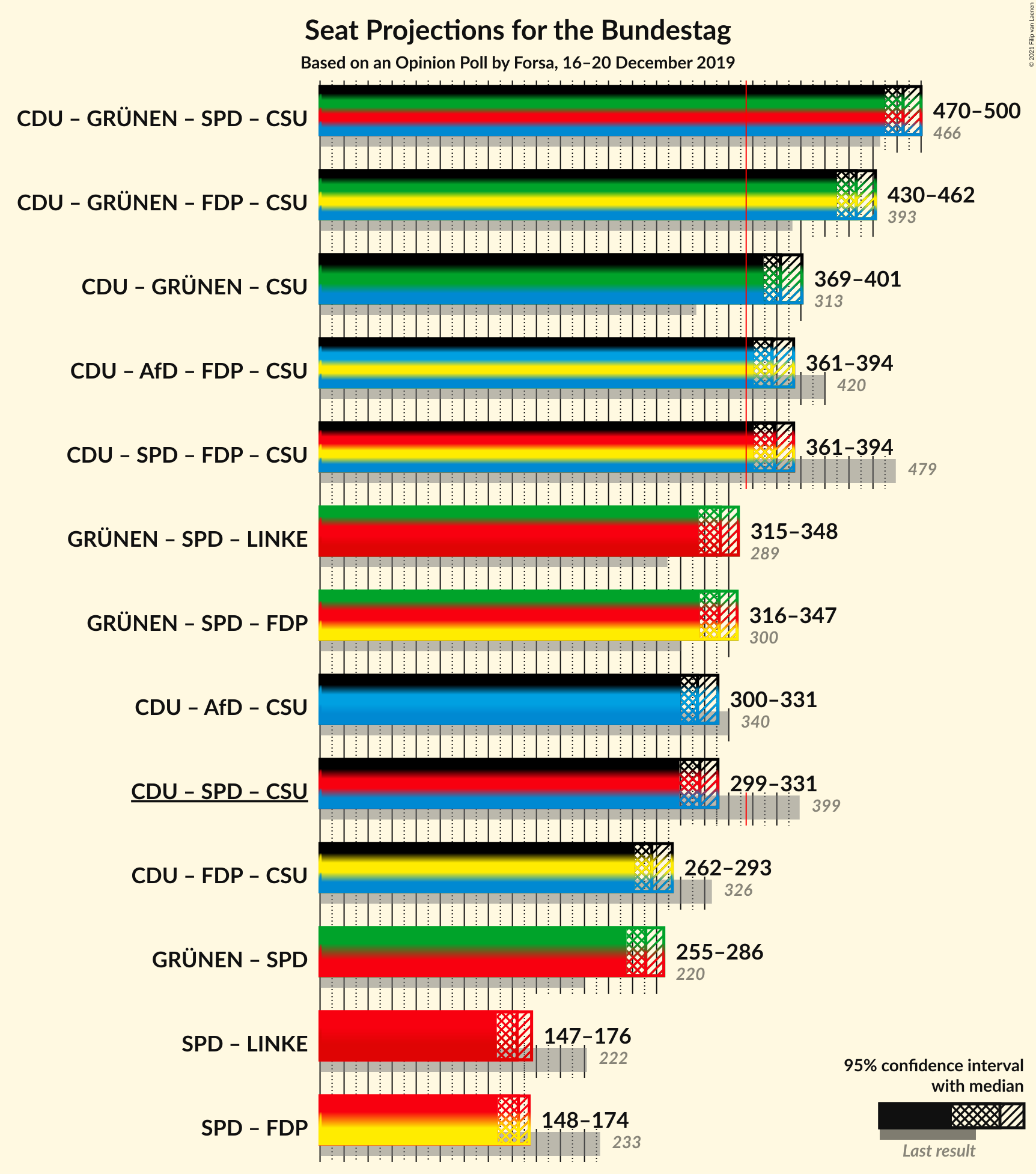 Graph with coalitions seats not yet produced