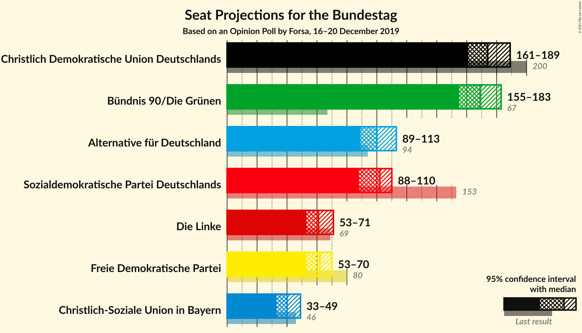 Graph with seats not yet produced