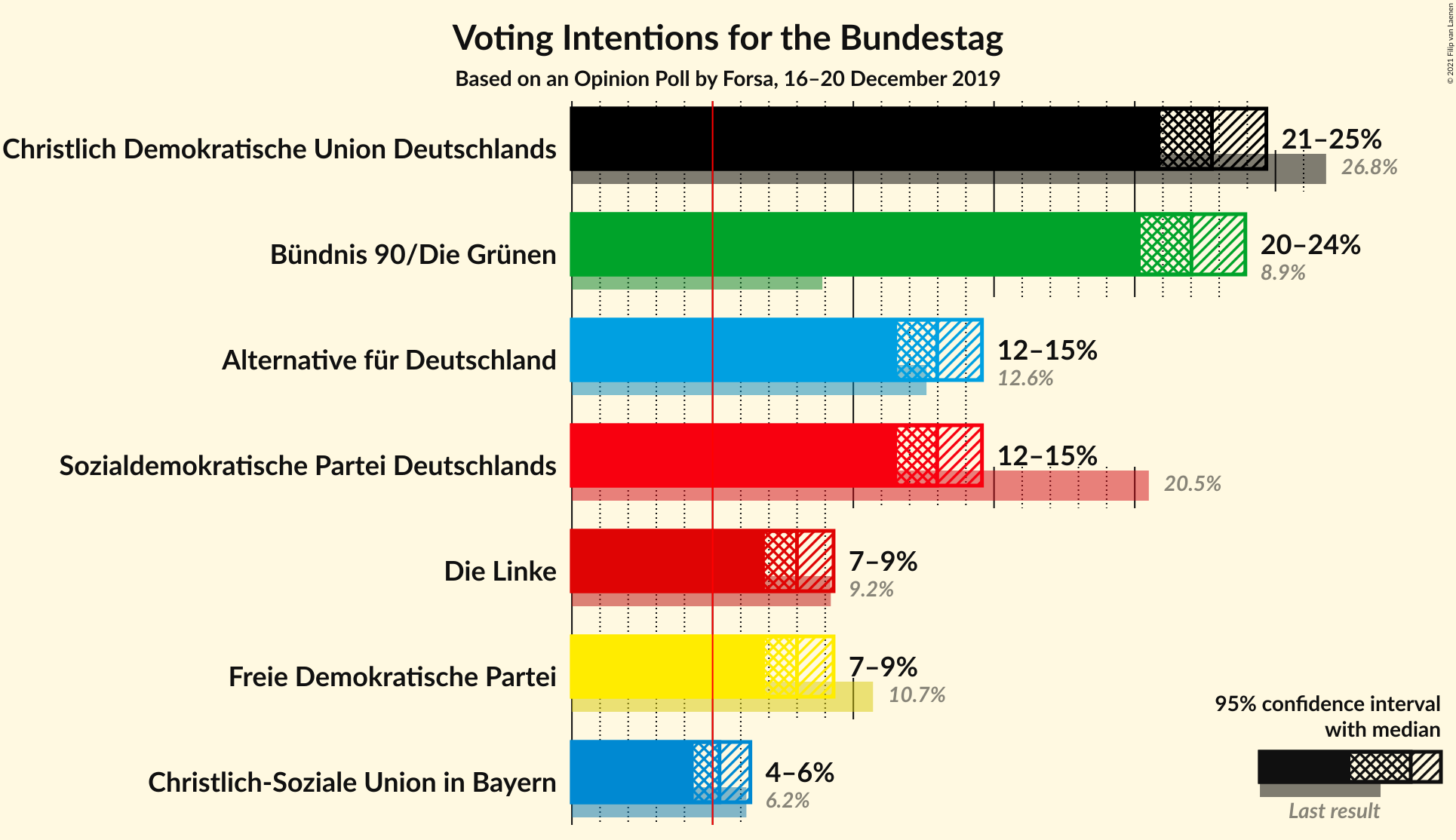 Graph with voting intentions not yet produced