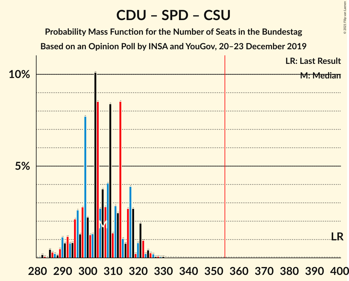 Graph with seats probability mass function not yet produced