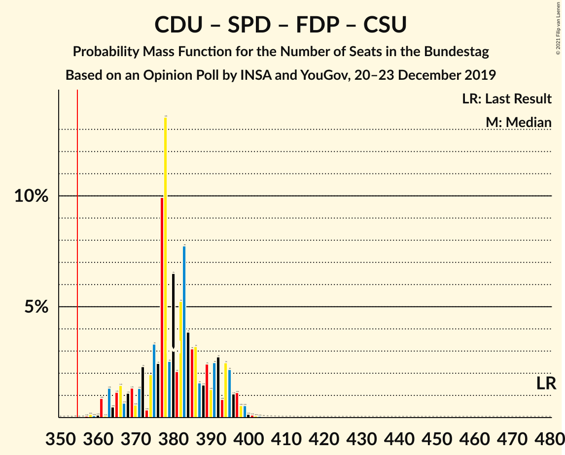 Graph with seats probability mass function not yet produced