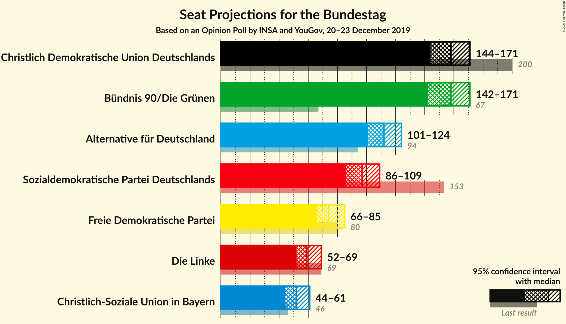 Graph with seats not yet produced