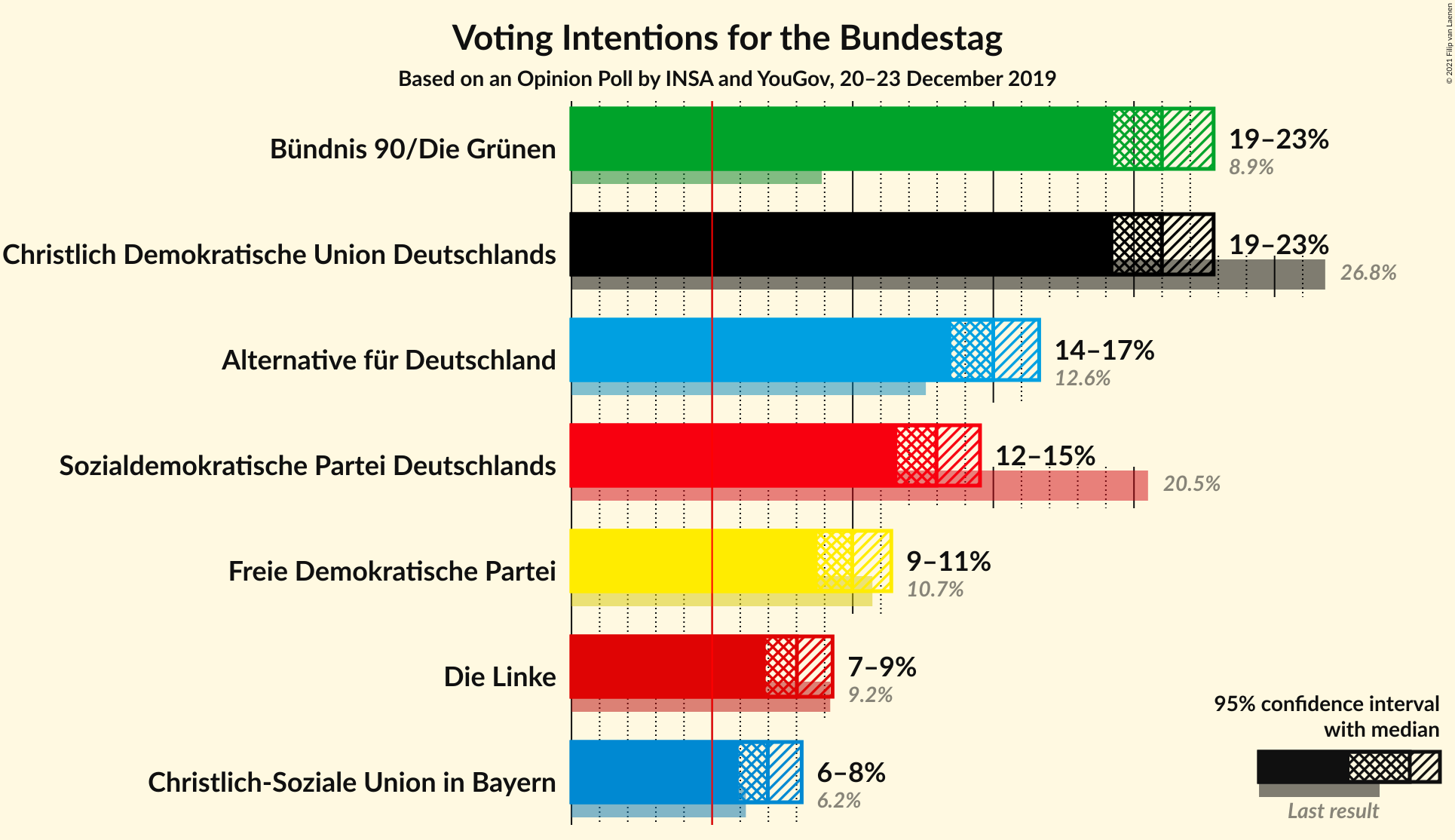 Graph with voting intentions not yet produced