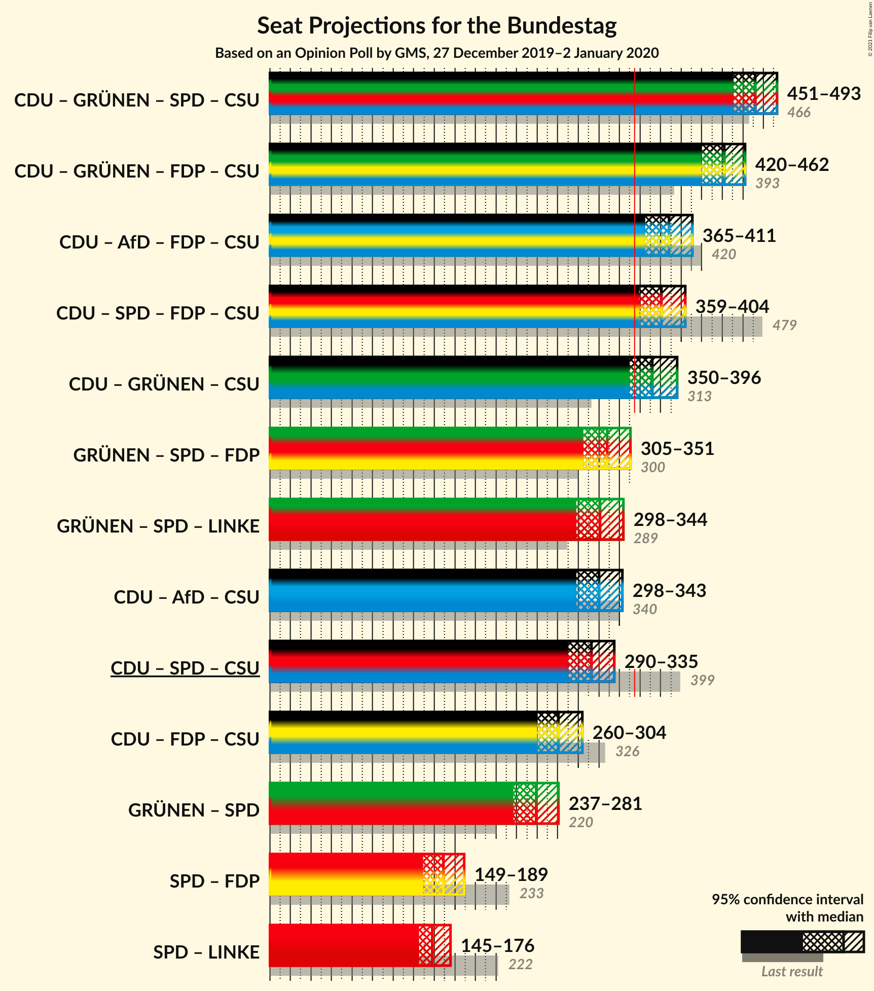 Graph with coalitions seats not yet produced