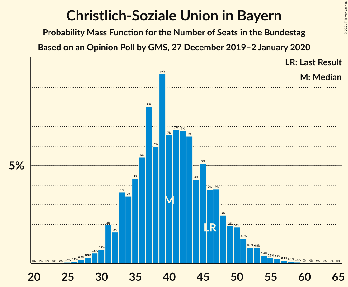 Graph with seats probability mass function not yet produced