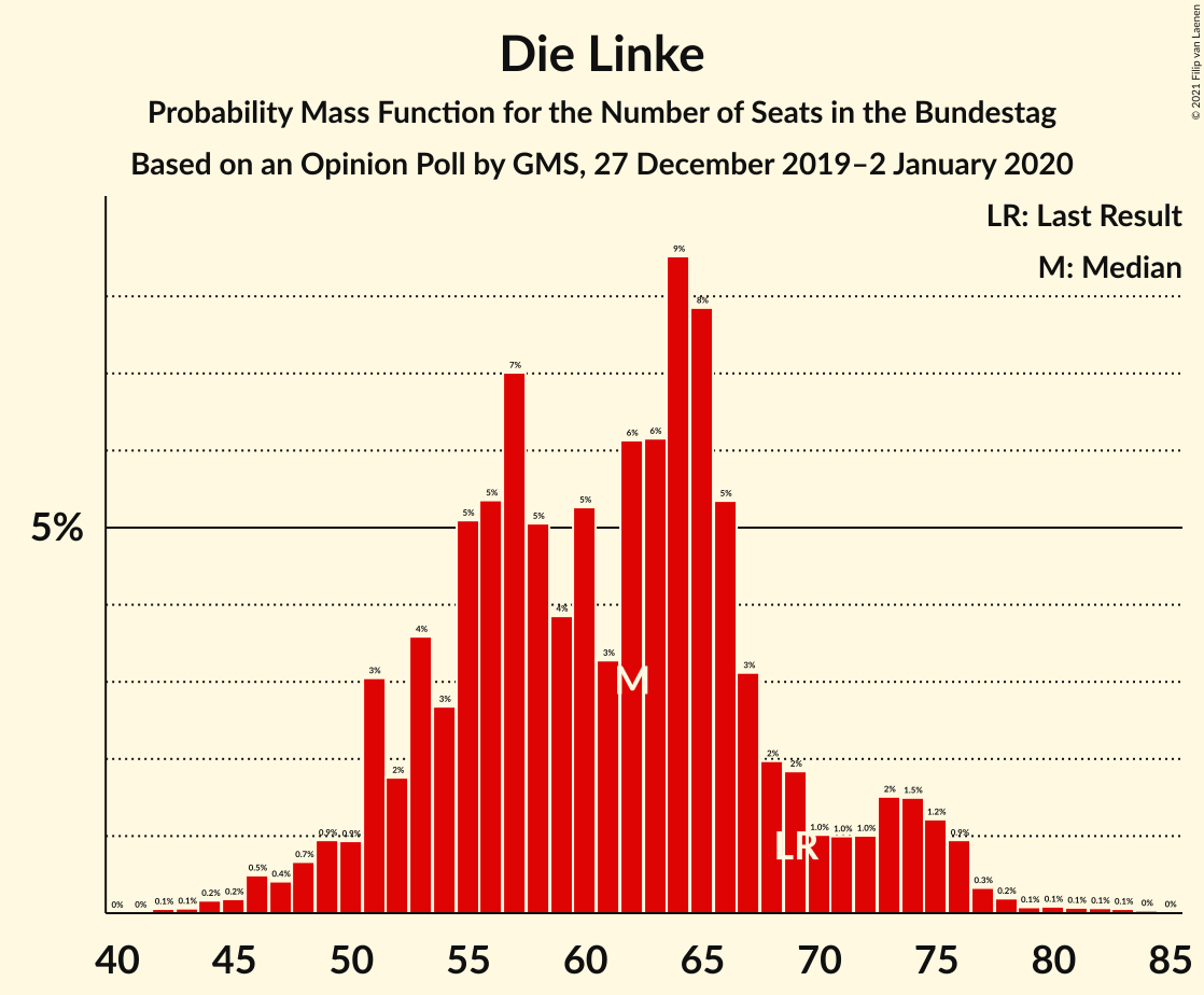 Graph with seats probability mass function not yet produced