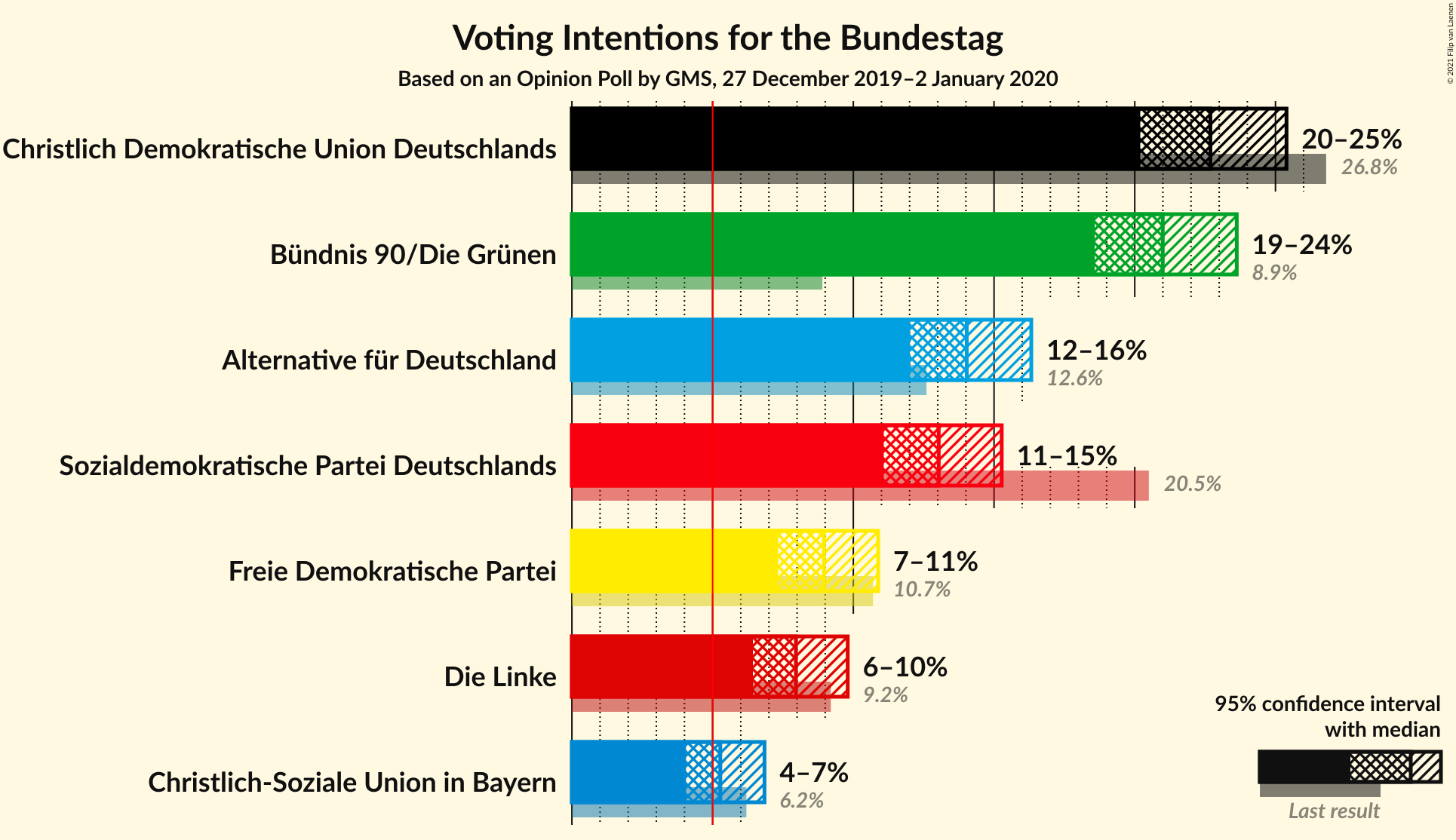 Graph with voting intentions not yet produced