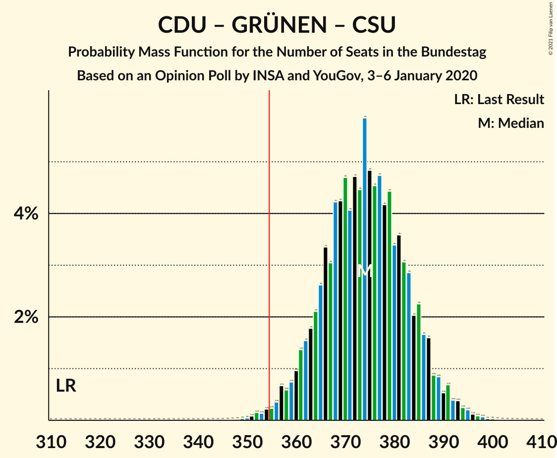 Graph with seats probability mass function not yet produced