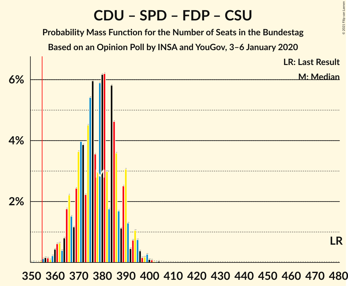 Graph with seats probability mass function not yet produced