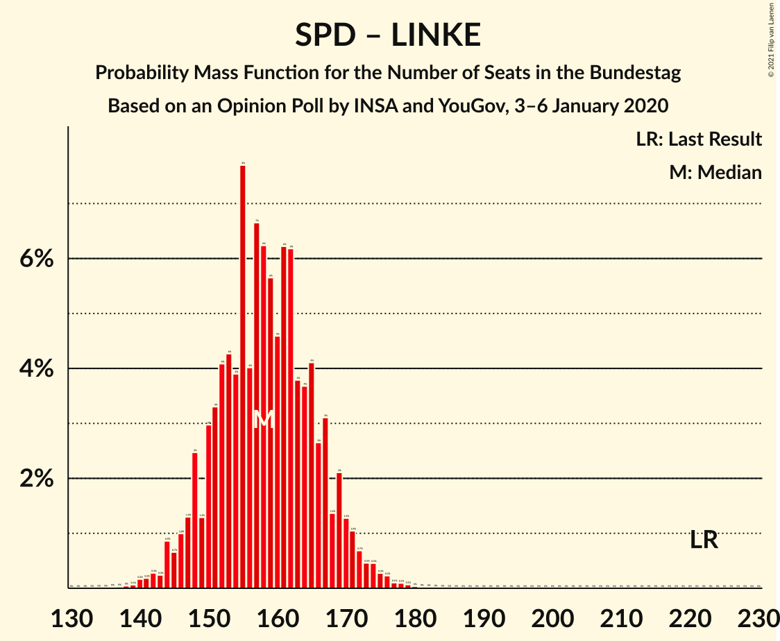 Graph with seats probability mass function not yet produced