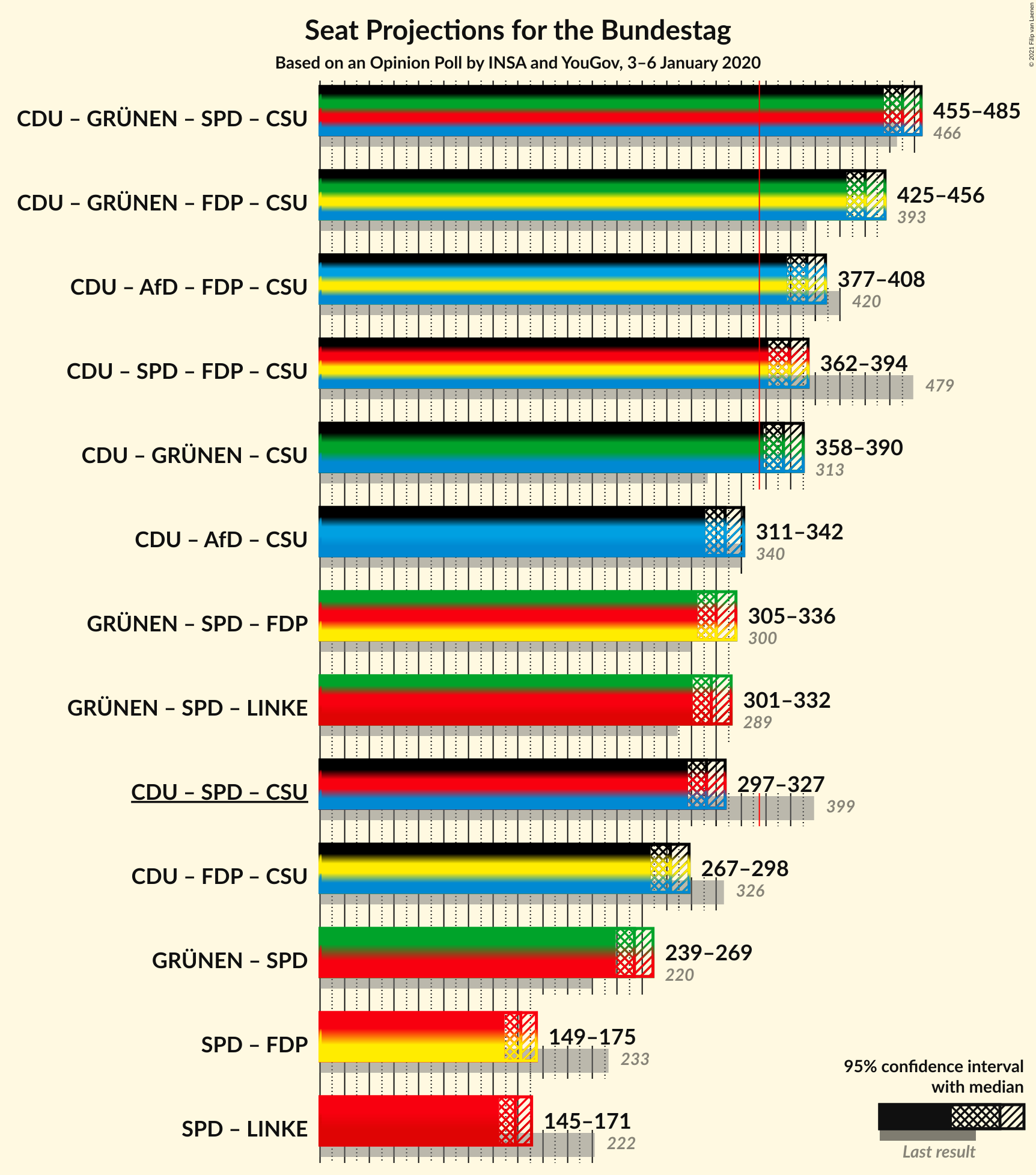 Graph with coalitions seats not yet produced