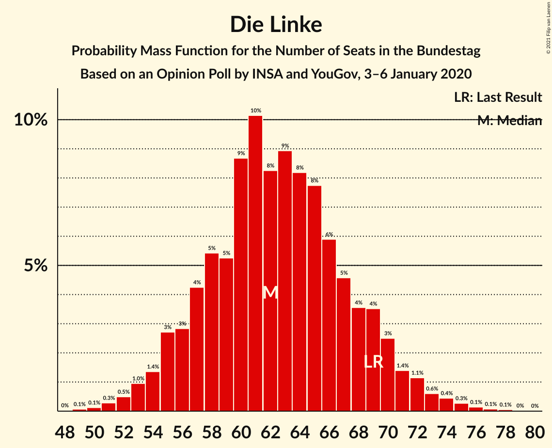 Graph with seats probability mass function not yet produced