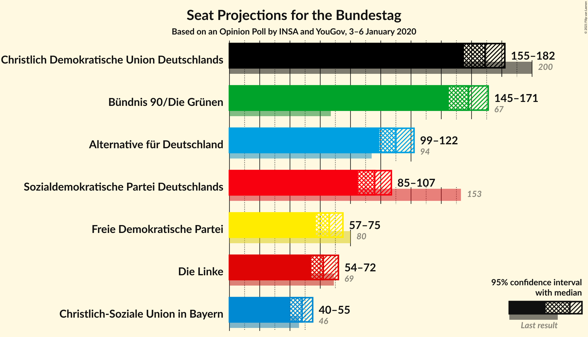 Graph with seats not yet produced