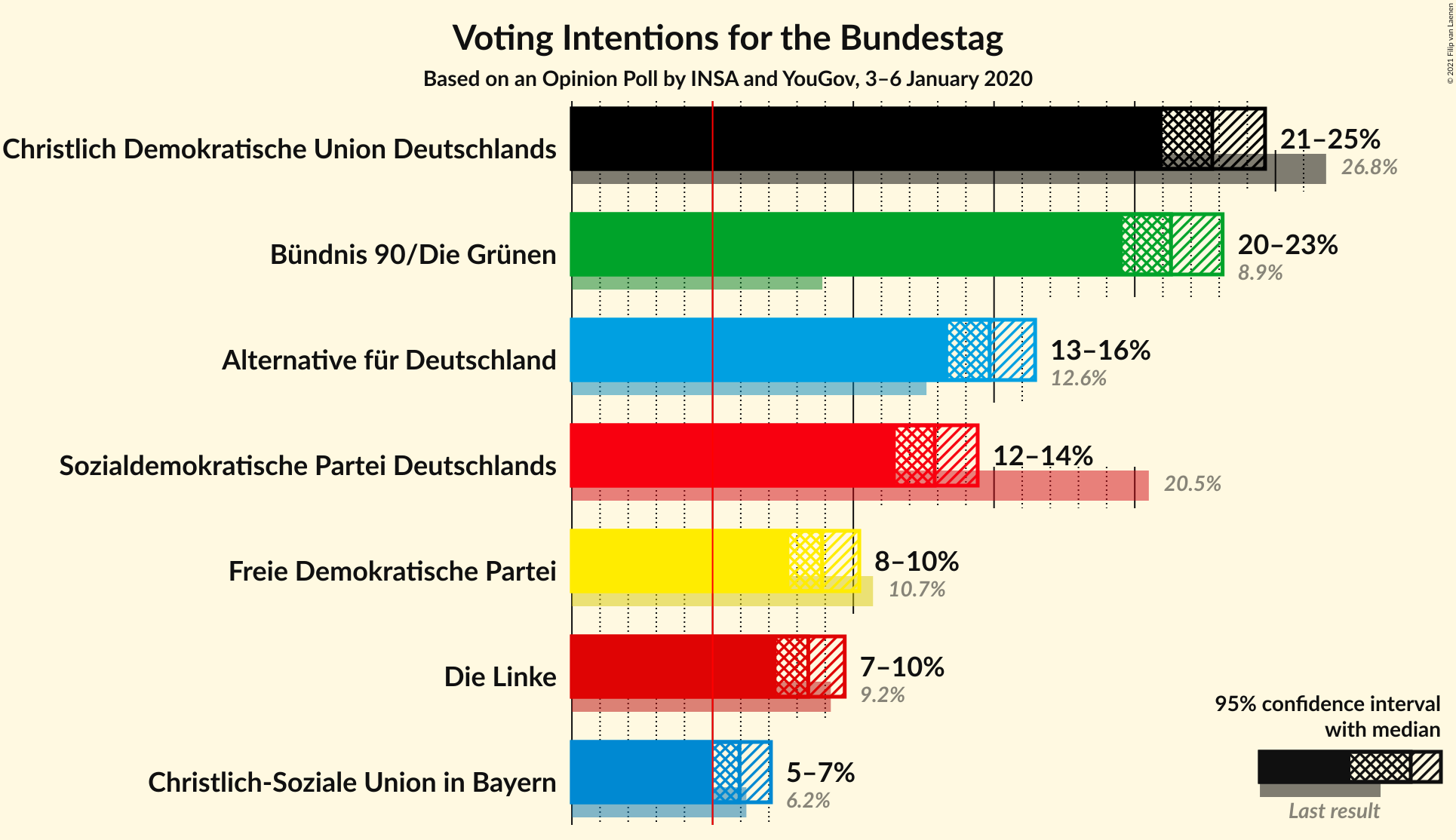 Graph with voting intentions not yet produced