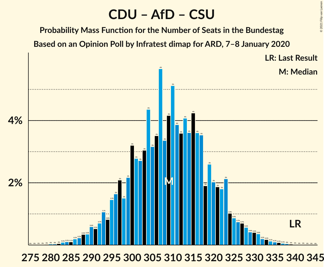 Graph with seats probability mass function not yet produced