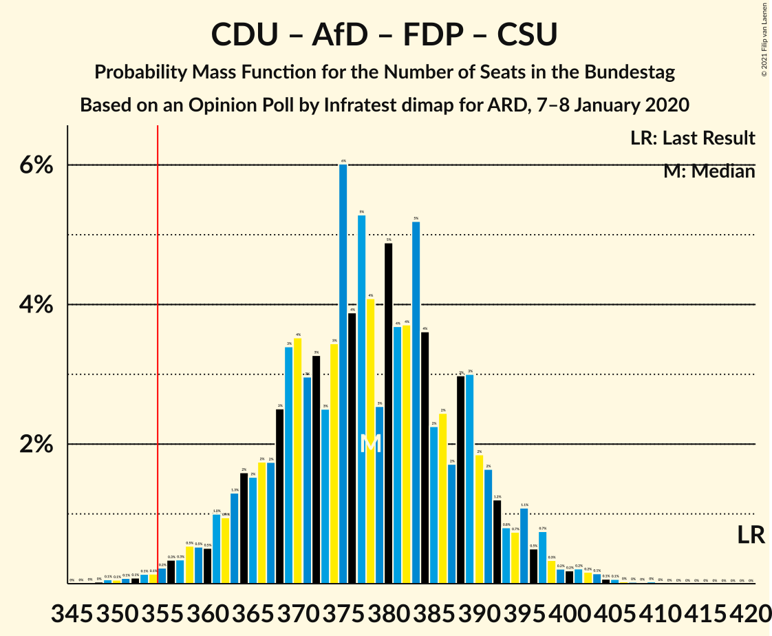 Graph with seats probability mass function not yet produced