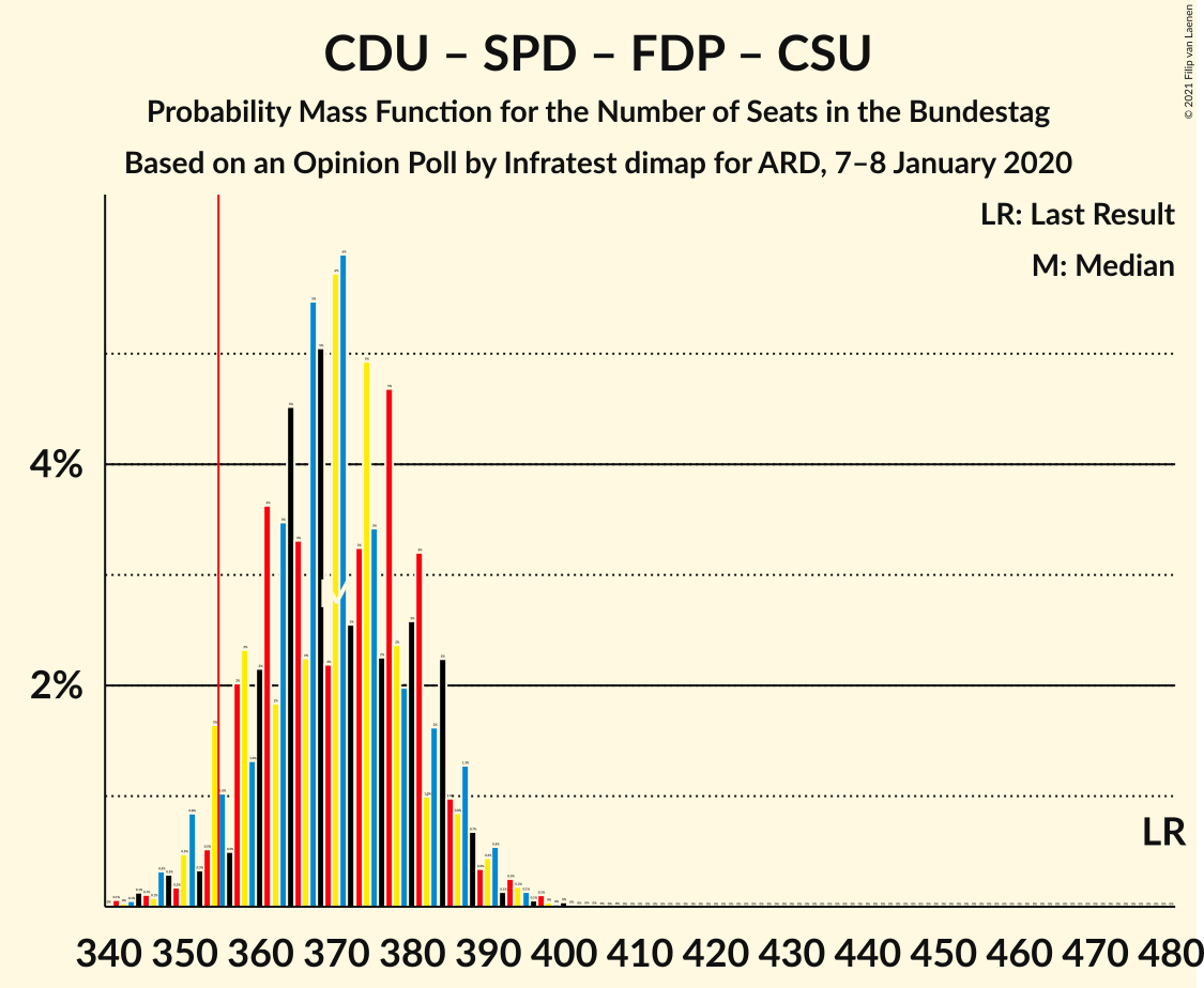 Graph with seats probability mass function not yet produced