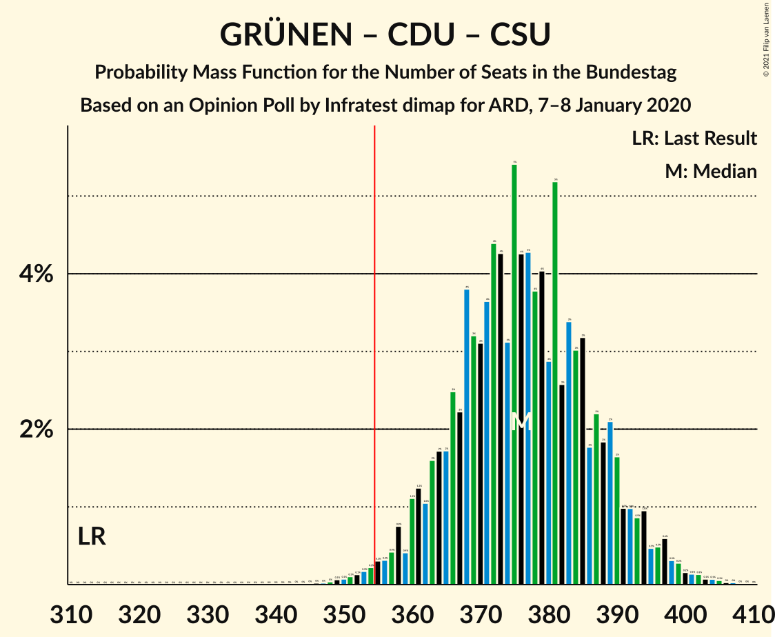 Graph with seats probability mass function not yet produced