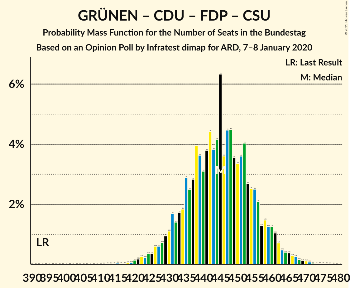 Graph with seats probability mass function not yet produced