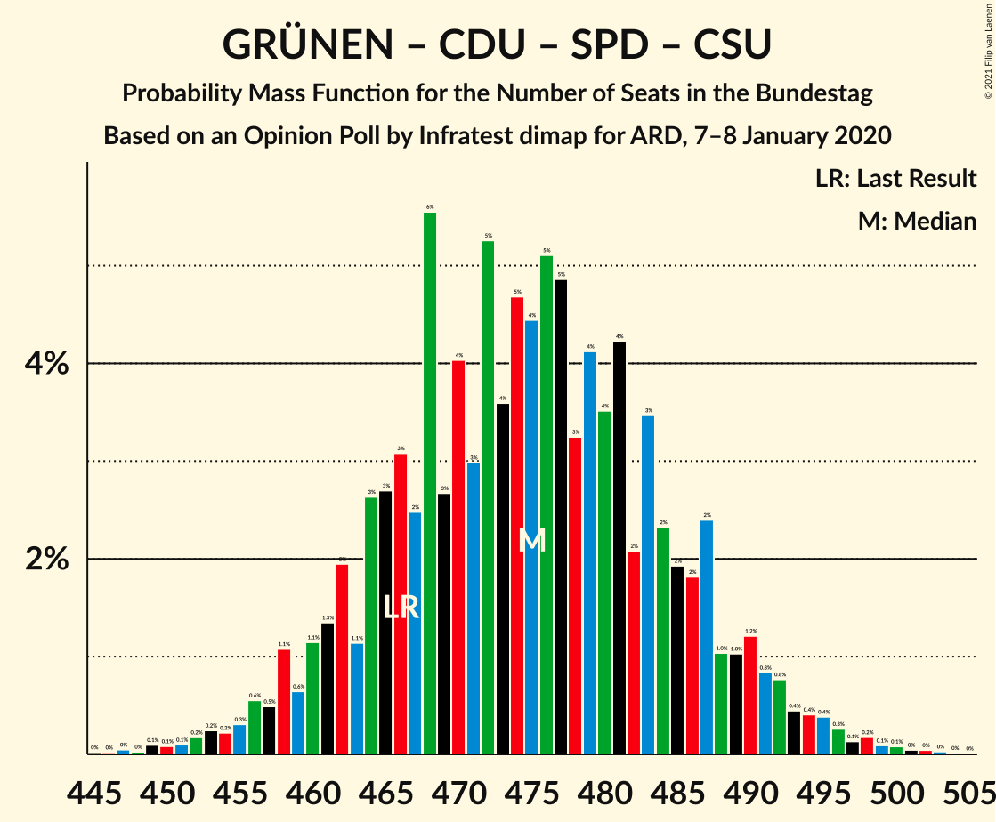 Graph with seats probability mass function not yet produced