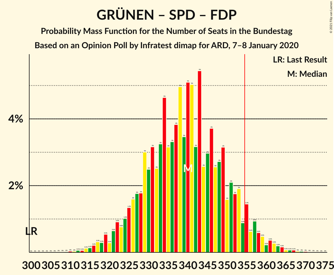 Graph with seats probability mass function not yet produced