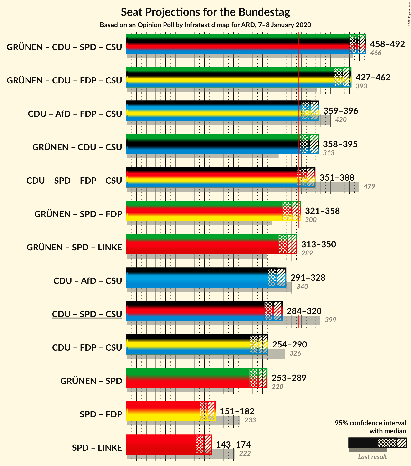 Graph with coalitions seats not yet produced