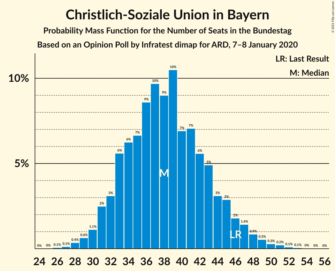 Graph with seats probability mass function not yet produced