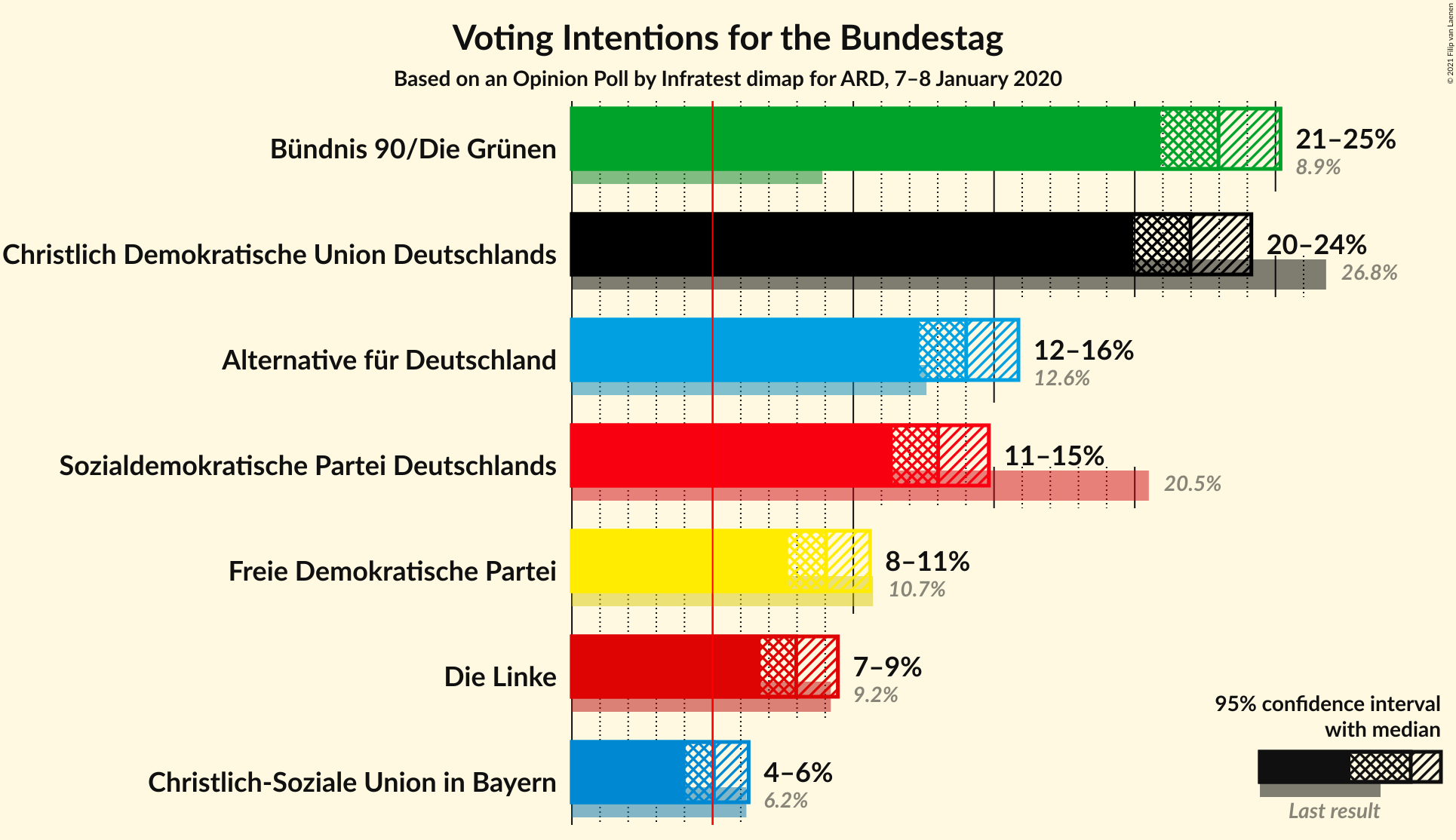 Graph with voting intentions not yet produced