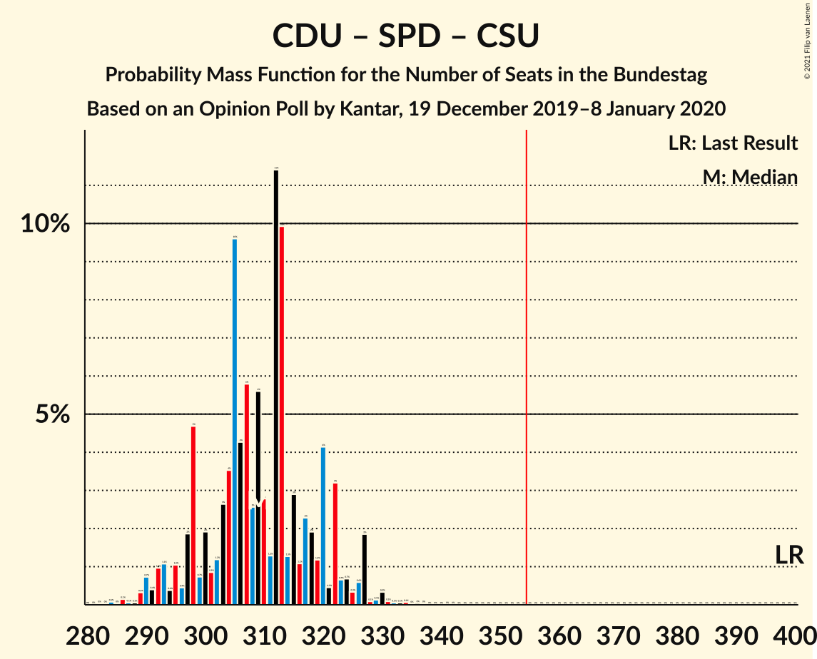 Graph with seats probability mass function not yet produced